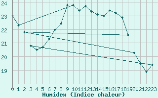 Courbe de l'humidex pour Neuhutten-Spessart