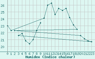 Courbe de l'humidex pour Izegem (Be)