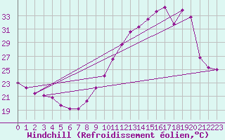 Courbe du refroidissement olien pour Biarritz (64)