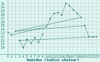 Courbe de l'humidex pour Alistro (2B)