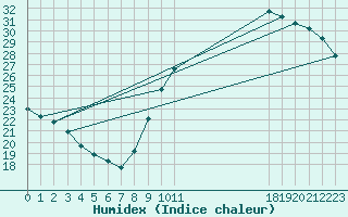 Courbe de l'humidex pour Biscarrosse (40)