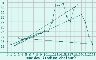 Courbe de l'humidex pour Figari (2A)