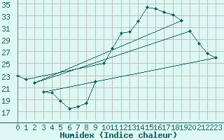 Courbe de l'humidex pour Dax (40)