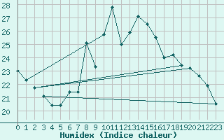 Courbe de l'humidex pour Aigle (Sw)