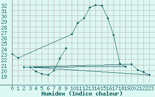 Courbe de l'humidex pour Belfort-Dorans (90)