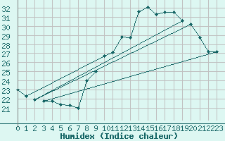 Courbe de l'humidex pour Lige Bierset (Be)