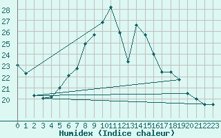 Courbe de l'humidex pour Cevio (Sw)