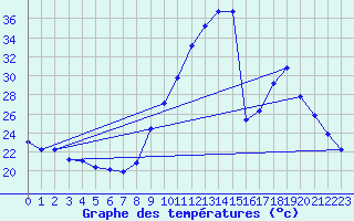 Courbe de tempratures pour Le Mesnil-Esnard (76)