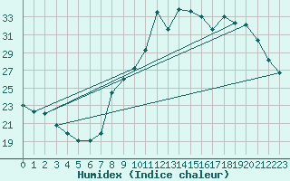 Courbe de l'humidex pour Beaucroissant (38)