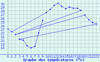 Courbe de tempratures pour Bziers Cap d