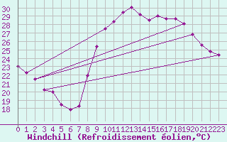 Courbe du refroidissement olien pour Bziers Cap d
