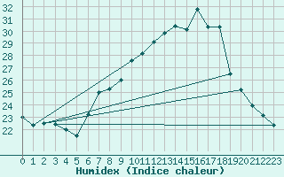 Courbe de l'humidex pour Pully-Lausanne (Sw)