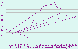 Courbe du refroidissement olien pour Toulon (83)