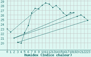 Courbe de l'humidex pour Mersin