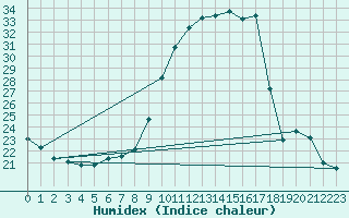 Courbe de l'humidex pour Fameck (57)