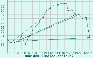 Courbe de l'humidex pour Biskra
