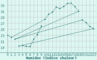 Courbe de l'humidex pour Guadalajara
