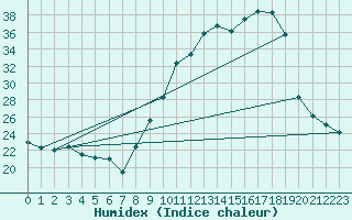 Courbe de l'humidex pour Montret (71)