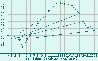 Courbe de l'humidex pour Grono