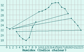 Courbe de l'humidex pour Orange (84)