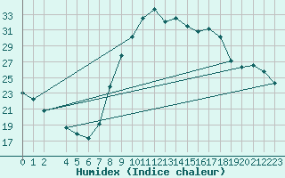 Courbe de l'humidex pour Ayamonte