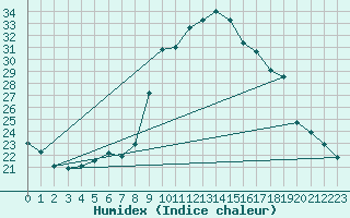 Courbe de l'humidex pour Lindenberg