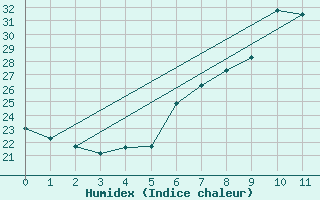 Courbe de l'humidex pour Llucmajor