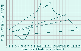 Courbe de l'humidex pour Molina de Aragn