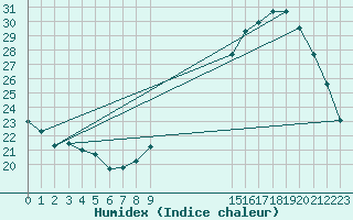 Courbe de l'humidex pour Connerr (72)