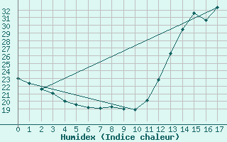 Courbe de l'humidex pour Vilhena