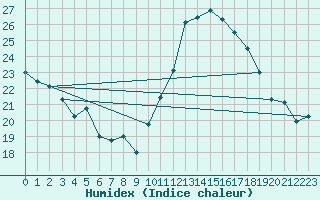 Courbe de l'humidex pour La Rochelle - Aerodrome (17)