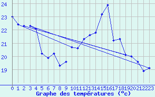 Courbe de tempratures pour Dunkerque (59)