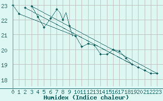 Courbe de l'humidex pour Cranwell