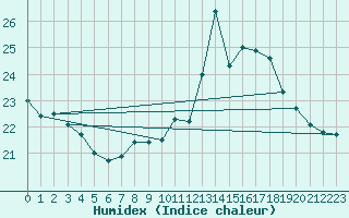 Courbe de l'humidex pour Crest (26)