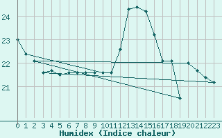 Courbe de l'humidex pour Potes / Torre del Infantado (Esp)