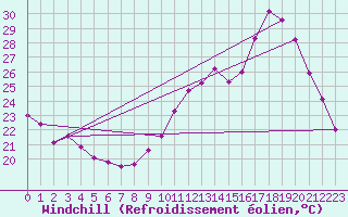 Courbe du refroidissement olien pour Treize-Vents (85)