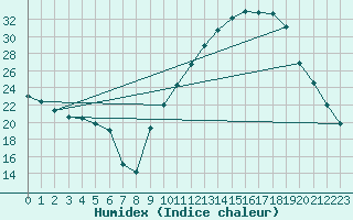 Courbe de l'humidex pour Avignon (84)