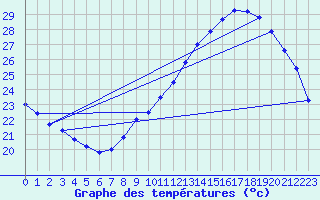 Courbe de tempratures pour Montlimar (26)