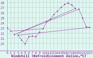 Courbe du refroidissement olien pour Saint-Jean-de-Vedas (34)