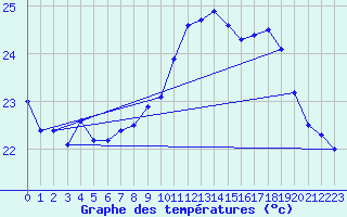 Courbe de tempratures pour Cap Corse (2B)