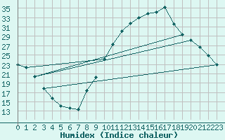 Courbe de l'humidex pour Verngues - Hameau de Cazan (13)