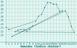 Courbe de l'humidex pour Saint-Brieuc (22)