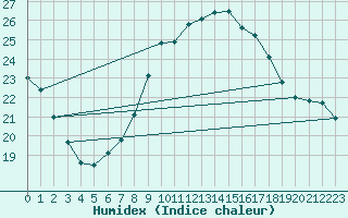 Courbe de l'humidex pour Sint Katelijne-waver (Be)
