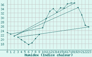 Courbe de l'humidex pour Villarzel (Sw)