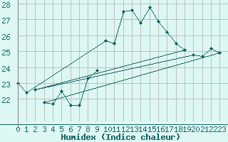 Courbe de l'humidex pour Perpignan (66)