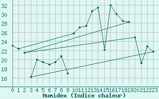 Courbe de l'humidex pour Mlaga, Puerto