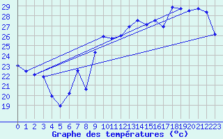 Courbe de tempratures pour Hyres (83)