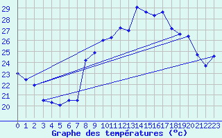 Courbe de tempratures pour Toulon (83)