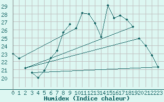 Courbe de l'humidex pour Krems