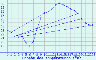 Courbe de tempratures pour Marsillargues (34)